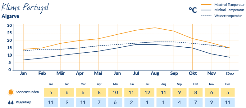 Klima in der Algarve - grafische Darstellung
