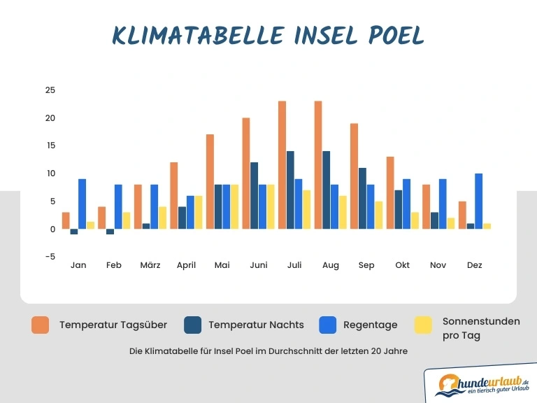 Klimatabelle Insel Poel